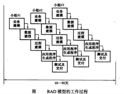 RAD模型的工作过程