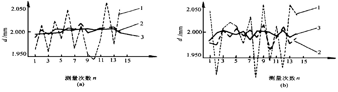 三种方法的d值比较