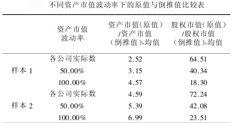不同资产市值波动率下的原值与倒推值比较表