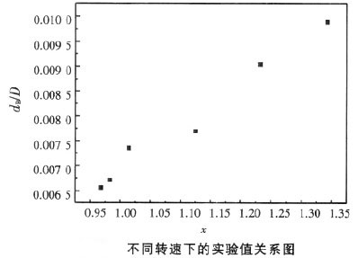 不同转速下的实验值关系图