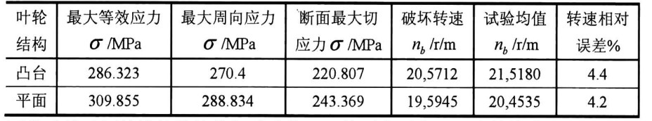 两种叶轮破坏转速的计算值与试验值的对比