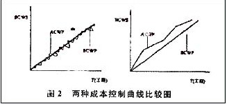 两种成本控制曲线比较图