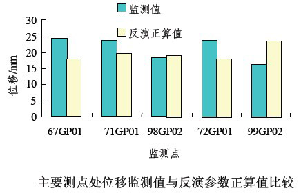Image:主要测点处位移监测值与反演参数正算值比较.jpg