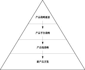 产品及周期优化法