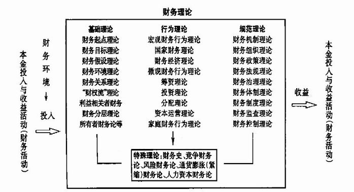 Image:以本金理论的财务理论结构体系.jpg