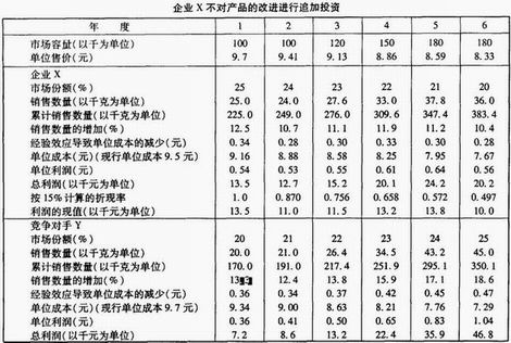 企业X不对产品的改进进行追加投资