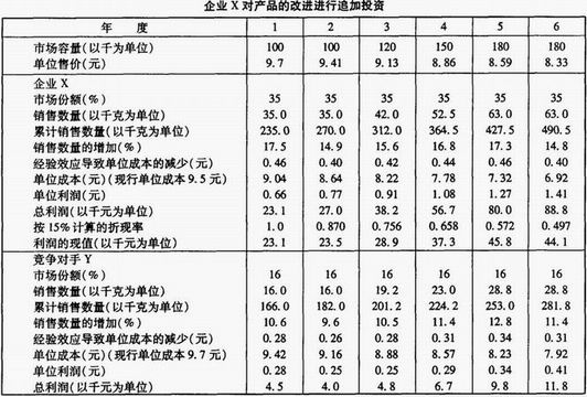 企业X对产品的改进进行追加投资