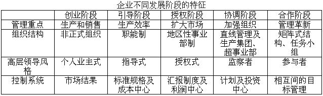 组织成长阶段模型