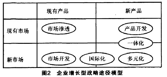 Image:企业增长型战略途径.jpg