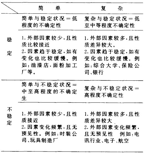 企业外部环境不确定性程度