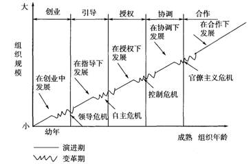 组织成长阶段模型