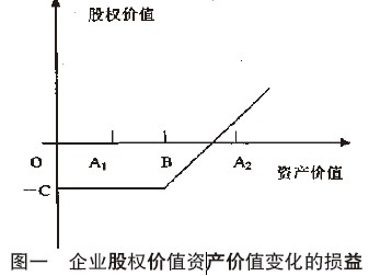 企业股权价值资产价值变化的损益