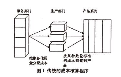 传统的成本核算程序