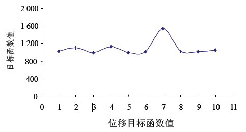Image:位移目标函数值.jpg