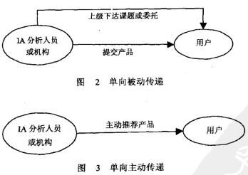 Image:信息分析传递方式.jpg