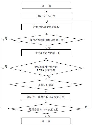 Image:修理级别分析的流程图.jpg