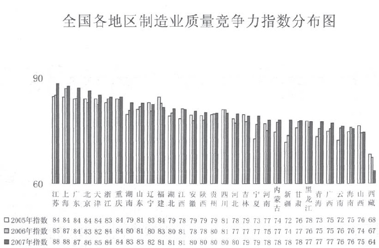 Image:全国各地区制造业质量竞争力指数分布图.jpg