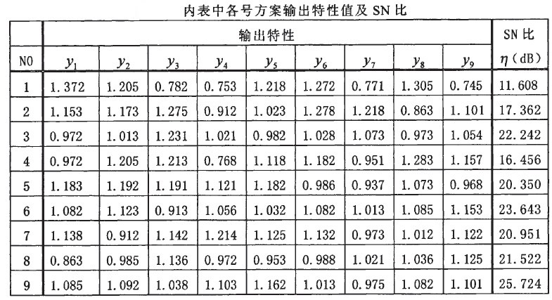 Image:内表中各号方案输出特性值及SN比.jpg
