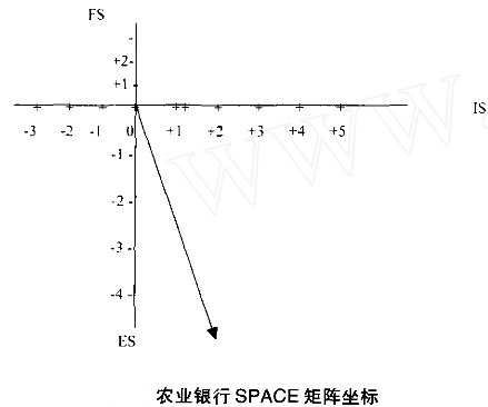 农业银行SPACE矩阵坐标