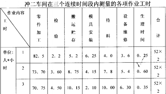 冲二车间在三个连续时间段内测量的各项作业工时