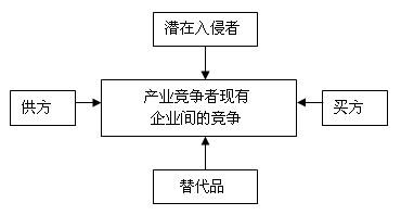 Image:决定产业盈利能力的五种作用力.jpg