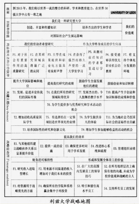 利兹大学的战略地图