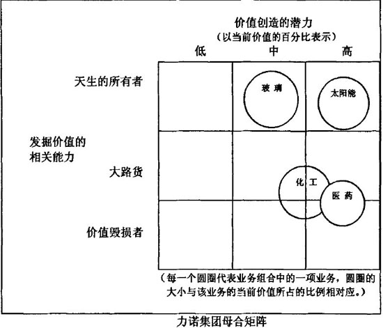 力诺集团母合矩阵
