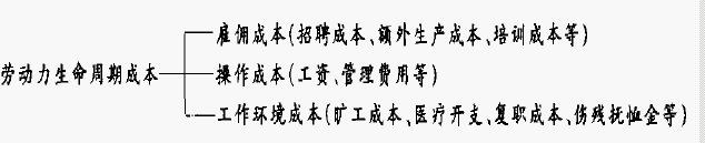 生命周期成本法