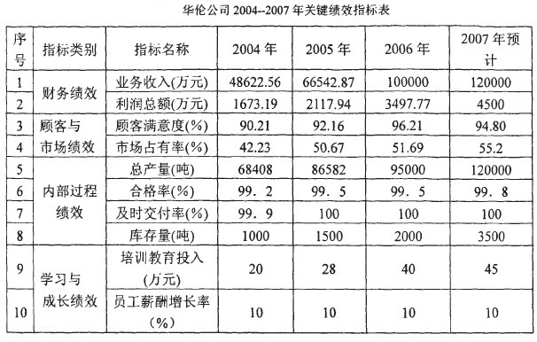 Image:华伦公司2004—2007年关键绩效指标表.jpg