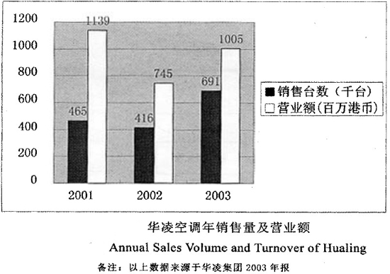 华凌空调年销售量及营业额