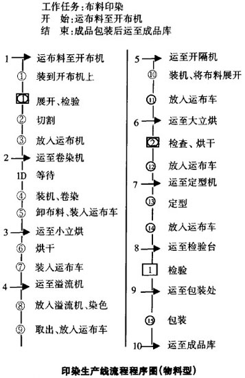印染生产钱流程程序圈(物料型)