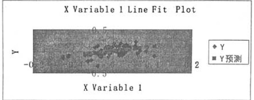 历年股价收益率和市场收益率的回归