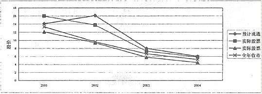 历年股价走势与预测股价对比