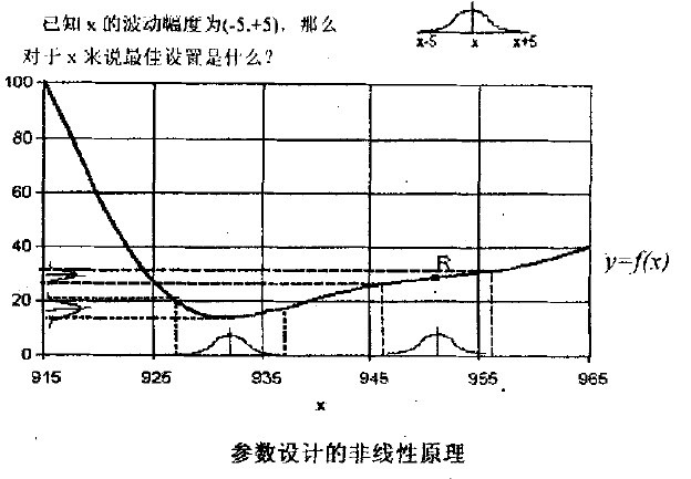 Image:参数设计的非线性原理.jpg