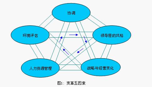 变革五因素