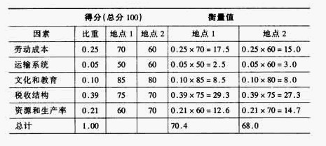 因素比重法(factor rating method)
