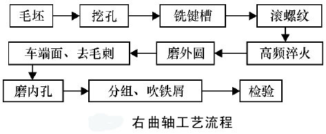 右曲轴工艺流程
