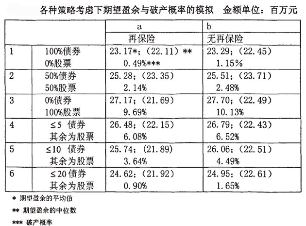 各种策略考虑下期望盈余与破产概率的模拟金额单位：百万元