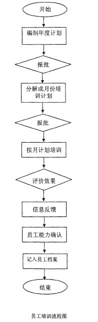 Image:员工培训流程图.jpg