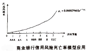 商业银行信用风险死亡率模型应用