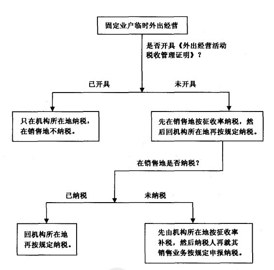 Image:固定业户临时外出经营缴纳增值税示意图.jpg