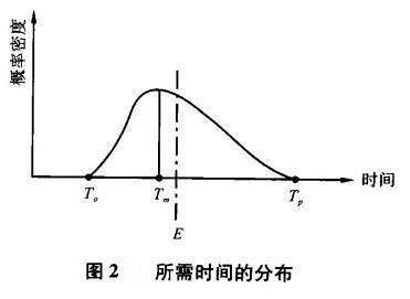 Image:图2 所需时间的分布.jpg