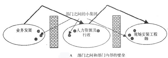 A部门之间和部门内部的壁垒