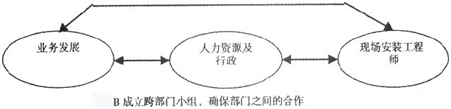 B成立跨不部门小组、确保部门之间的合作