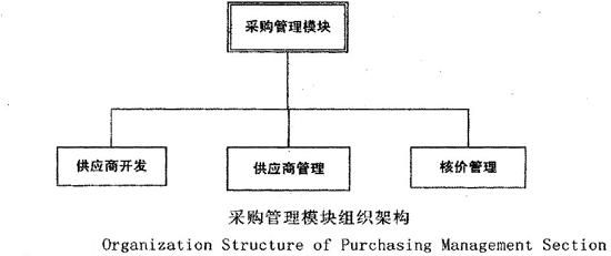图采购管理模块组织架构