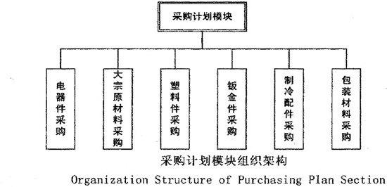 图采购计划模块组织架构