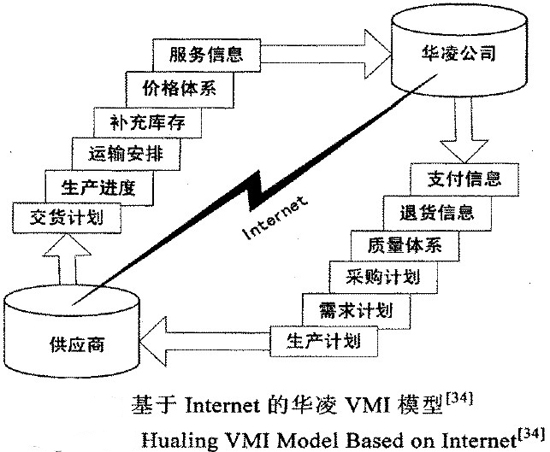 基于Internet的华凌VMI模型