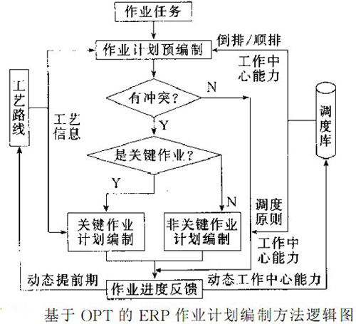 基于OPT的ERP作业计划编制方法逻辑图