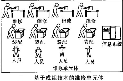 基于成组技术的维修单元体