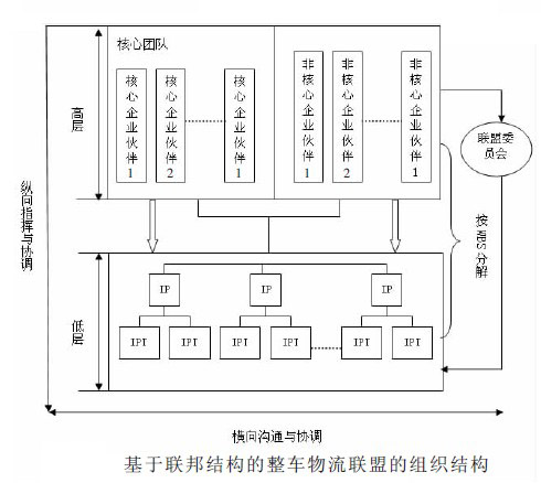 Image:基于联邦结构的整车物流联盟的组织结构.jpg
